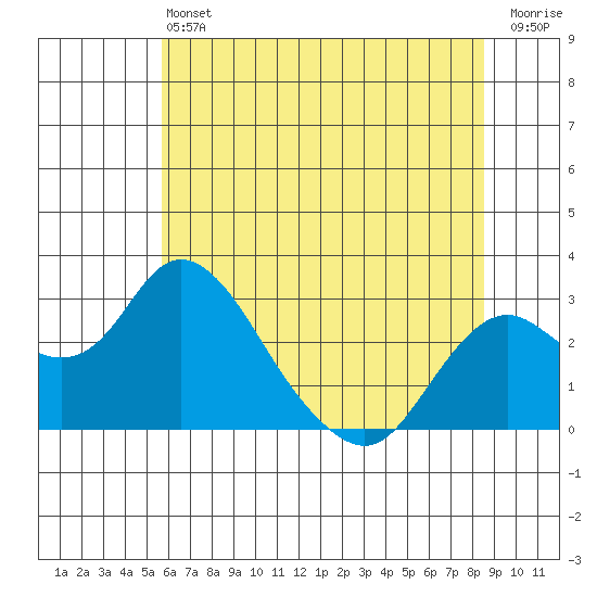 Borden HW Bridge tide chart for Saturday, June 22, 2024