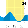 Borden HW Bridge tide chart for Monday, June 24, 2024