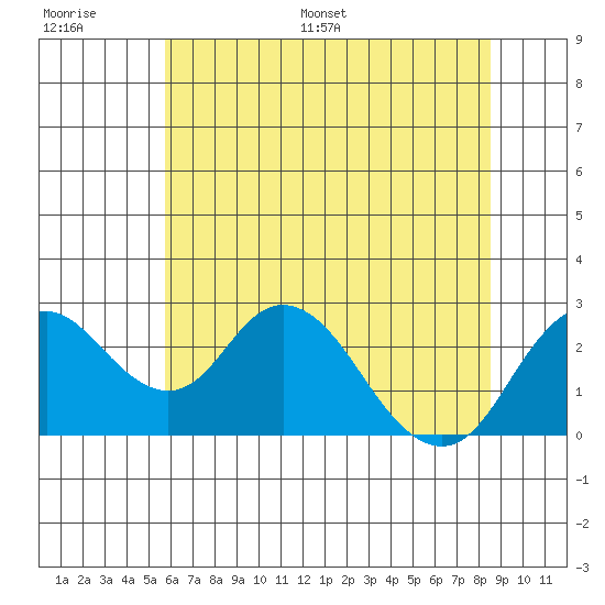 Borden HW Bridge tide chart for Thursday, June 27, 2024