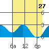 Borden HW Bridge tide chart for Thursday, June 27, 2024