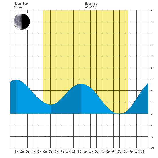 Borden HW Bridge tide chart for Friday, June 28, 2024