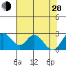 Borden HW Bridge tide chart for Friday, June 28, 2024
