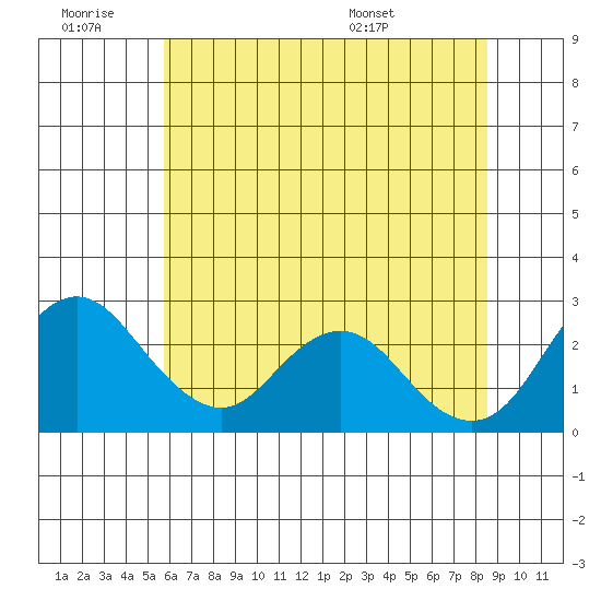 Borden HW Bridge tide chart for Saturday, June 29, 2024