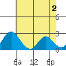 Borden HW Bridge tide chart for Sunday, June 2, 2024