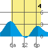 Borden HW Bridge tide chart for Tuesday, June 4, 2024