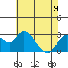 Borden HW Bridge tide chart for Sunday, June 9, 2024