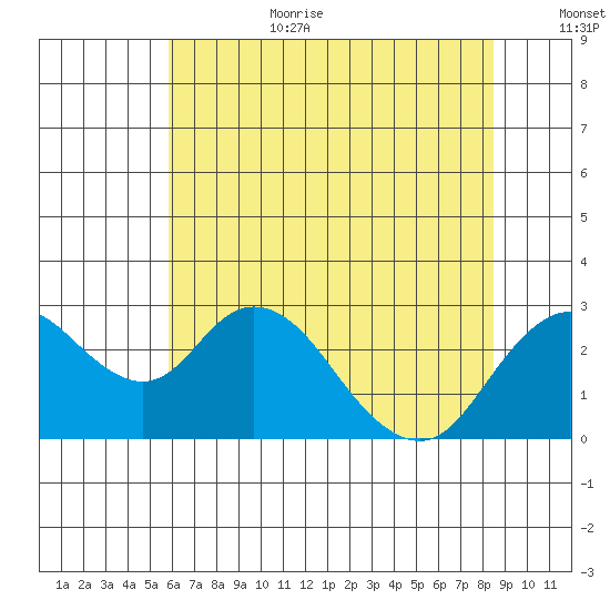 Borden HW Bridge tide chart for Wednesday, July 10, 2024