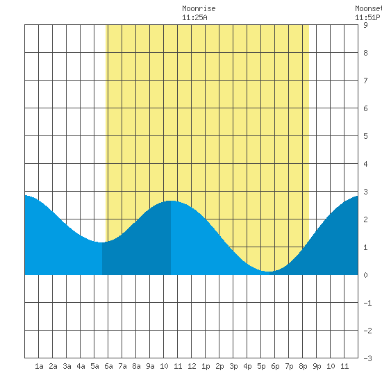 Borden HW Bridge tide chart for Thursday, July 11, 2024