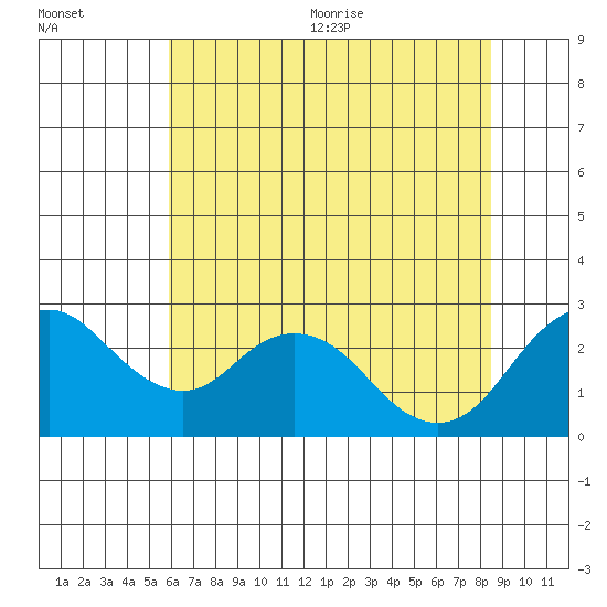 Borden HW Bridge tide chart for Friday, July 12, 2024