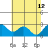 Borden HW Bridge tide chart for Friday, July 12, 2024