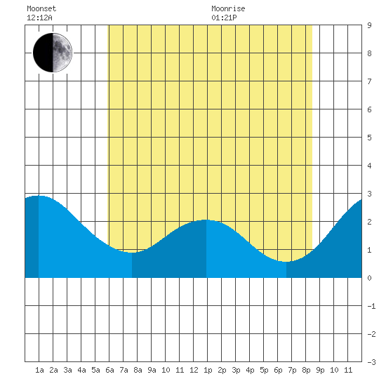 Borden HW Bridge tide chart for Saturday, July 13, 2024