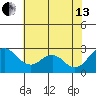 Borden HW Bridge tide chart for Saturday, July 13, 2024