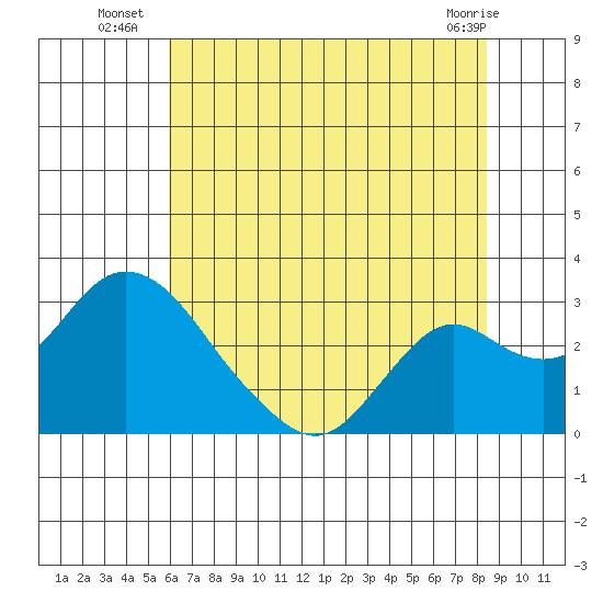 Borden HW Bridge tide chart for Thursday, July 18, 2024