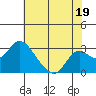 Borden HW Bridge tide chart for Friday, July 19, 2024