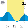 Borden HW Bridge tide chart for Sunday, July 21, 2024