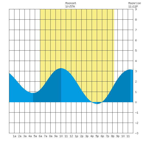 Borden HW Bridge tide chart for Thursday, July 25, 2024