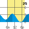 Borden HW Bridge tide chart for Thursday, July 25, 2024
