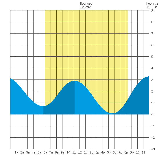 Borden HW Bridge tide chart for Friday, July 26, 2024