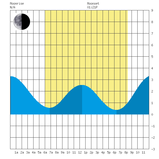 Borden HW Bridge tide chart for Saturday, July 27, 2024
