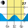 Borden HW Bridge tide chart for Saturday, July 27, 2024