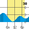 Borden HW Bridge tide chart for Tuesday, July 30, 2024