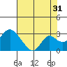 Borden HW Bridge tide chart for Wednesday, July 31, 2024
