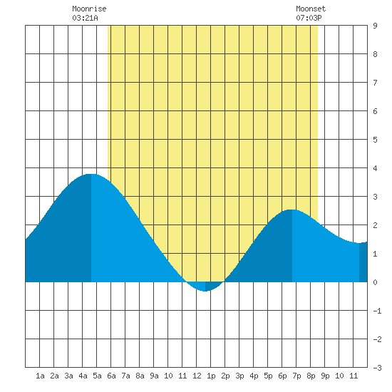 Borden HW Bridge tide chart for Wednesday, July 3, 2024