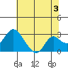 Borden HW Bridge tide chart for Wednesday, July 3, 2024