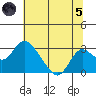 Borden HW Bridge tide chart for Friday, July 5, 2024