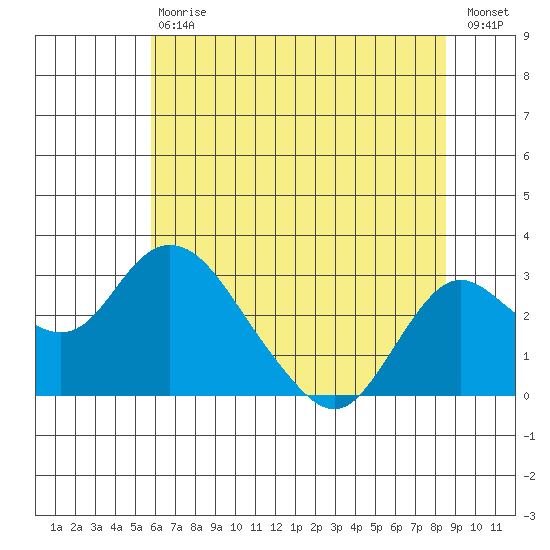 Borden HW Bridge tide chart for Saturday, July 6, 2024