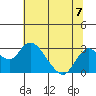 Borden HW Bridge tide chart for Sunday, July 7, 2024