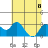 Borden HW Bridge tide chart for Monday, July 8, 2024