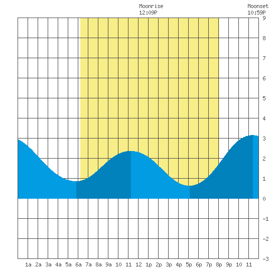 Borden HW Bridge tide chart for Saturday, August 10, 2024