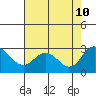 Borden HW Bridge tide chart for Saturday, August 10, 2024