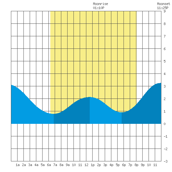 Borden HW Bridge tide chart for Sunday, August 11, 2024