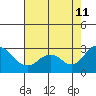 Borden HW Bridge tide chart for Sunday, August 11, 2024