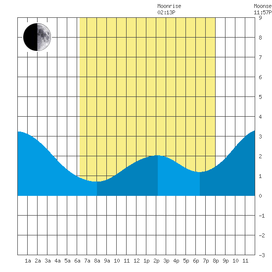Borden HW Bridge tide chart for Monday, August 12, 2024