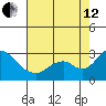 Borden HW Bridge tide chart for Monday, August 12, 2024