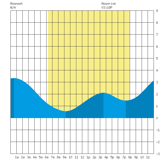 Borden HW Bridge tide chart for Tuesday, August 13, 2024