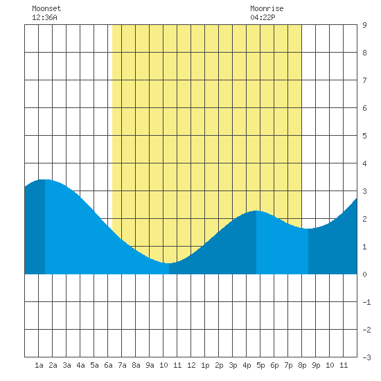 Borden HW Bridge tide chart for Wednesday, August 14, 2024