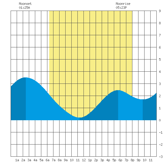 Borden HW Bridge tide chart for Thursday, August 15, 2024