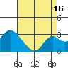 Borden HW Bridge tide chart for Friday, August 16, 2024