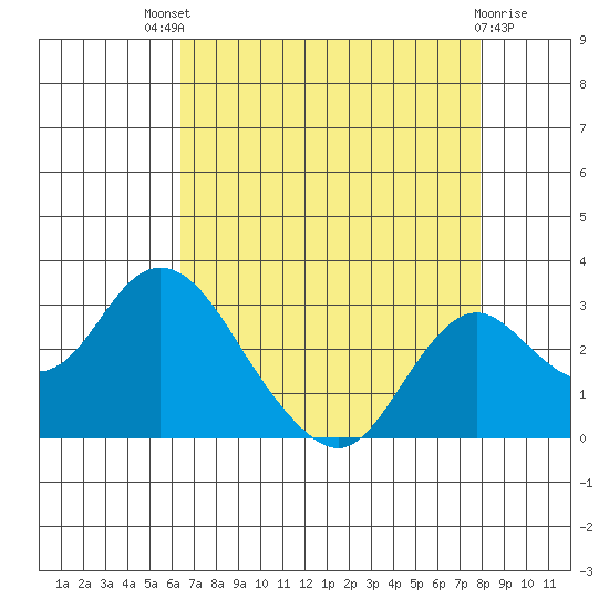 Borden HW Bridge tide chart for Sunday, August 18, 2024