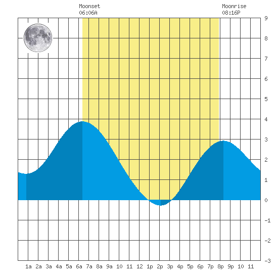Borden HW Bridge tide chart for Monday, August 19, 2024