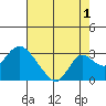 Borden HW Bridge tide chart for Thursday, August 1, 2024