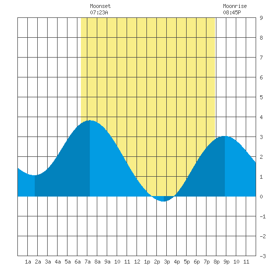 Borden HW Bridge tide chart for Tuesday, August 20, 2024