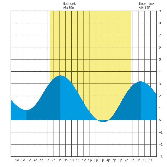 Borden HW Bridge tide chart for Wednesday, August 21, 2024