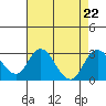 Borden HW Bridge tide chart for Thursday, August 22, 2024