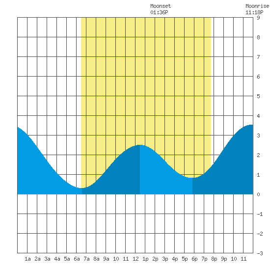 Borden HW Bridge tide chart for Sunday, August 25, 2024