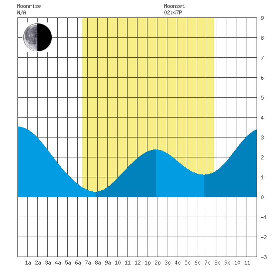 Borden HW Bridge tide chart for Monday, August 26, 2024